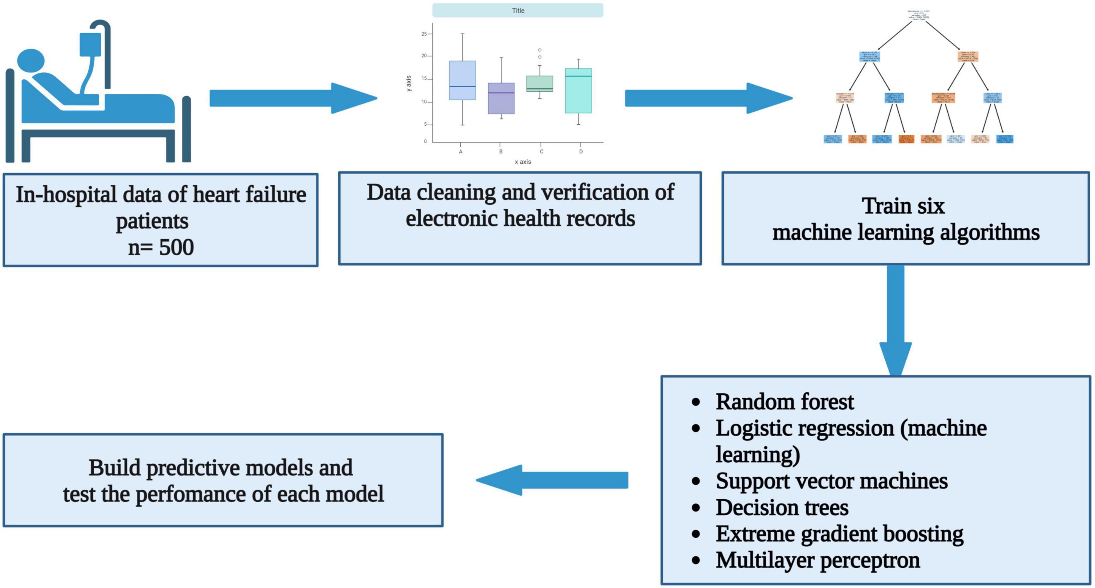 Predicting in-hospital all-cause mortality in heart failure using machine learning